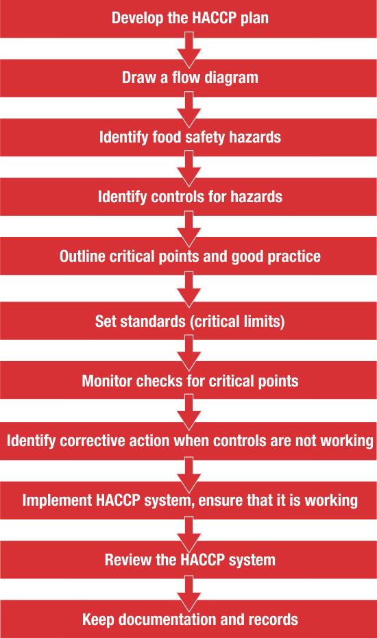 HACCP accreditation